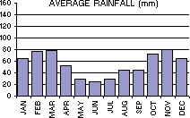 Average Rainfall (mm) per month