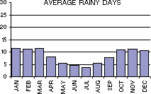 Average Number of Rainy Days per month