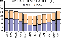 Average Minimum and Maximum Temperatures (�C) per month