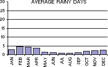 Average Number of Rainy Days per month