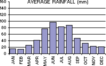 Average Rainfall (mm) per month