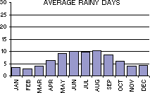 Average Number of Rainy Days per month