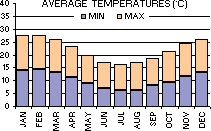 Average Minimum and Maximum Temperatures (C) per month
