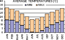 Average Minimum and Maximum Temperatures (C) per month