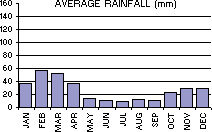 Average Rainfall (mm) per month