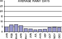Average Number of Rainy Days per month