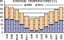Average Minimum and Maximum Temperatures (�C) per month