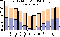 Average Minimum and Maximum Temperatures (C) per month