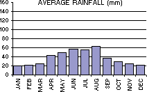 Average Rainfall (mm) per month