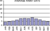 Average Number of Rainy Days per month