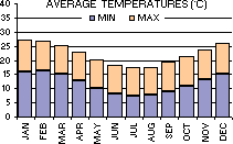 Average Minimum and Maximum Temperatures (C) per month