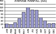 Average Rainfall (mm) per month
