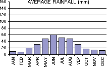 Average Rainfall (mm) per month