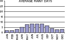 Average Number of Rainy Days per month