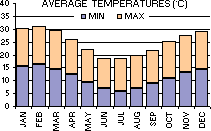 Average Minimum and Maximum Temperatures (C) per month