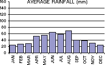 Average Rainfall (mm) per month
