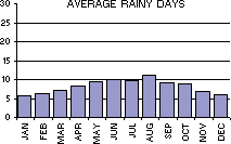 Average Number of Rainy Days per month