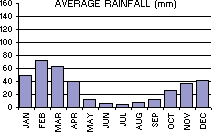 Average Rainfall (mm) per month