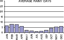 Average Number of Rainy Days per month