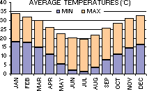 Average Minimum and Maximum Temperatures (C) per month