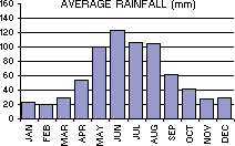 Average Rainfall (mm) per month