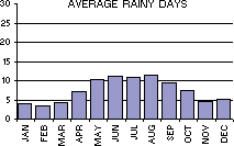 Average Number of Rainy Days per month