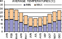 Average Minimum and Maximum Temperatures (�C) per month