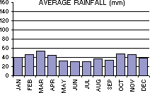 Average Rainfall (mm) per month
