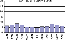 Average Number of Rainy Days per month