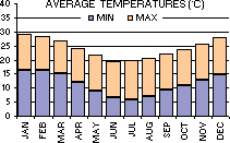 Average Minimum and Maximum Temperatures (C) per month