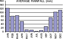 Average Rainfall (mm) per month