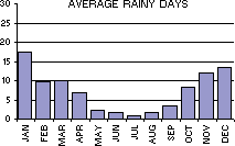 Average Number of Rainy Days per month