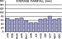 Average Rainfall (mm) per month