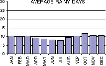 Average Number of Rainy Days per month