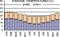 Average Minimum and Maximum Temperatures (C) per month