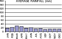 Average Rainfall (mm) per month