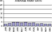 Average Number of Rainy Days per month