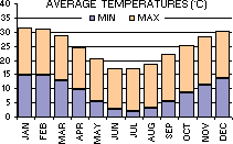 Average Minimum and Maximum Temperatures (C) per month