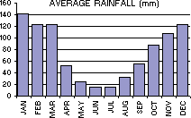 Average Rainfall (mm) per month