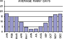 Average Number of Rainy Days per month