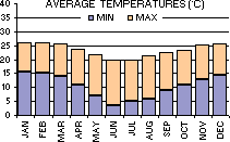 Average Minimum and Maximum Temperatures (C) per month