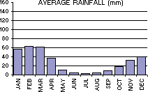 Average Rainfall (mm) per month