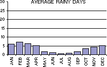 Average Number of Rainy Days per month