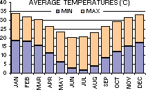 Average Minimum and Maximum Temperatures (C) per month