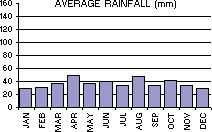 Average Rainfall (mm) per month