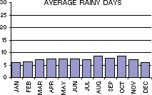 Average Number of Rainy Days per month
