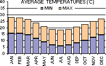 Average Minimum and Maximum Temperatures (C) per month