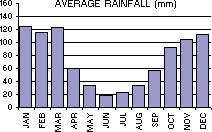 Average Rainfall (mm) per month