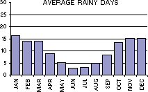 Average Number of Rainy Days per month