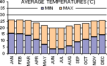Average Minimum and Maximum Temperatures (C) per month